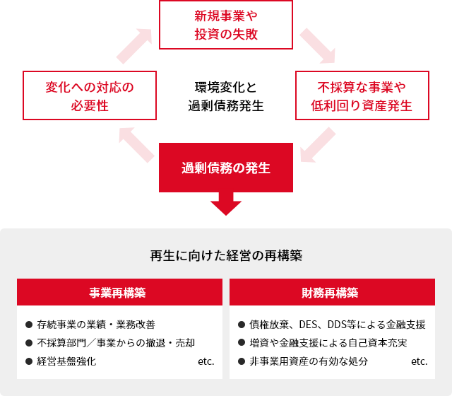 [図] 実績豊富なコンサルタントと外部ブレーンが連携し、事業・財務の一体的な再構築を支援
