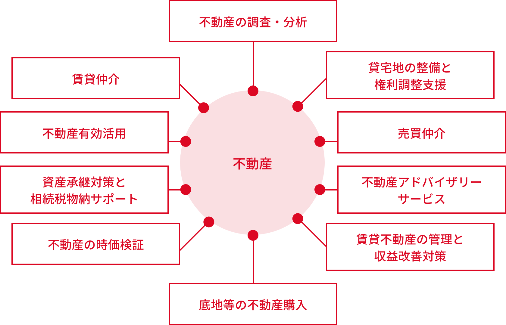 [不動産] 不動産の調査・分析、賃貸仲介、不動産有効活用、資産承継対策と相続税物納サポート、不動産の時価検証、貸宅地の整備と権利調整支援、売買仲介、不動産アドバイザリーサービス、賃貸不動産の管理と収益改善対策、底地等の不動産購入