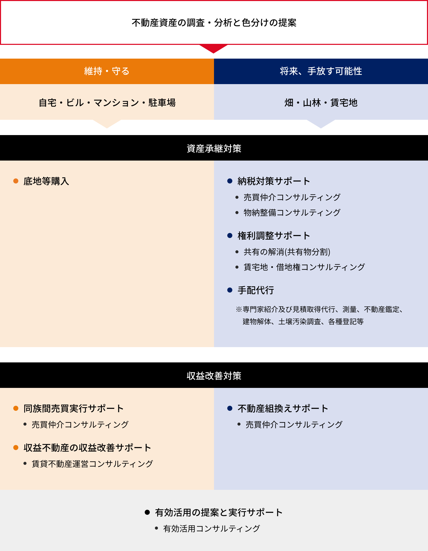 [図] 不動産に関する資産承継対策及び収益改善対策のサポート業務