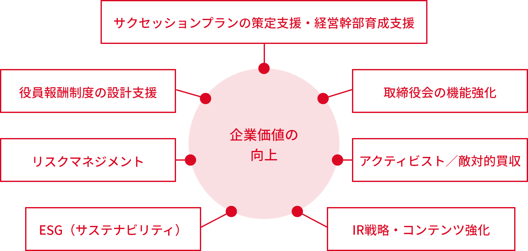 [企業価値の向上] サクセッションプランの策定支援・経営幹部育成支援、役員報酬制度の設計支援、取締役会の機能強化、リスクマネジメント、アクティビスト／敵対的買収、ESG（サステナビリティ）、IR戦略・コンテンツ強化