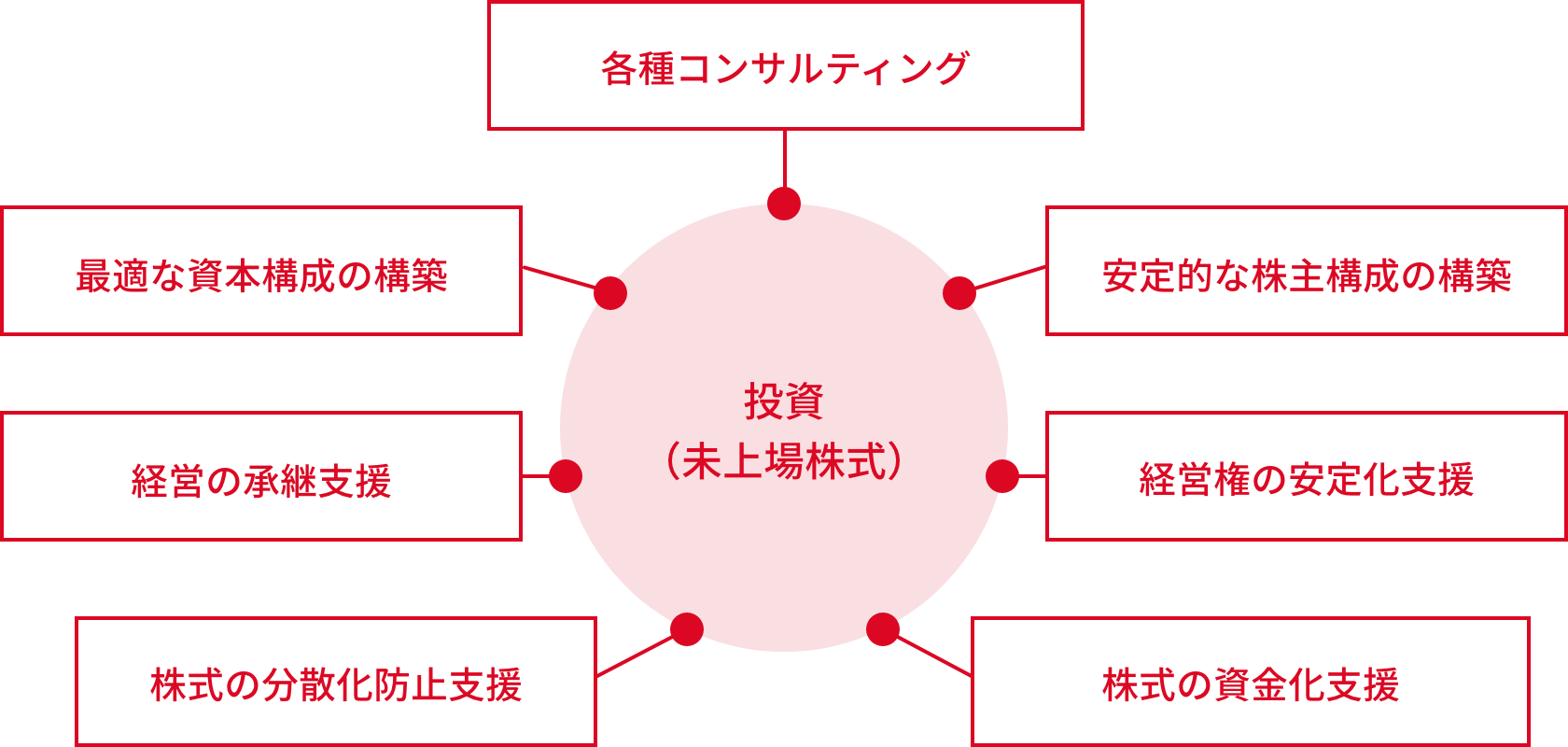 [投資（未上場株式）] 各種コンサルティング、最適な資本構成の構築、経営の承継支援、株式の分散化防止支援、安定的な株主構成の構築、経営の安定化支援、株式の資金化支援