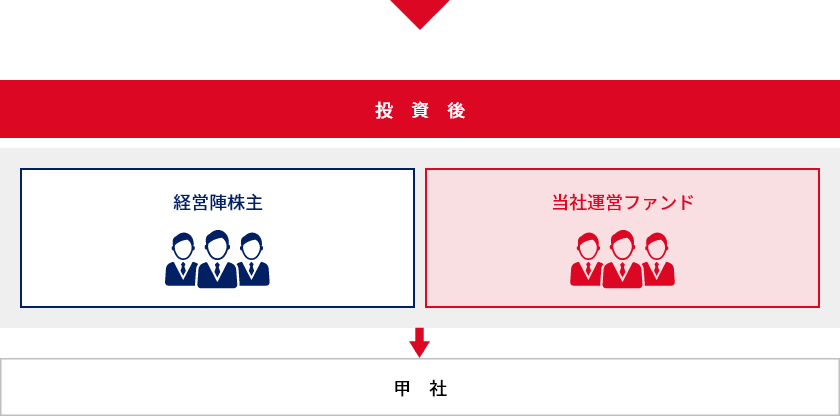 [図] 投資後