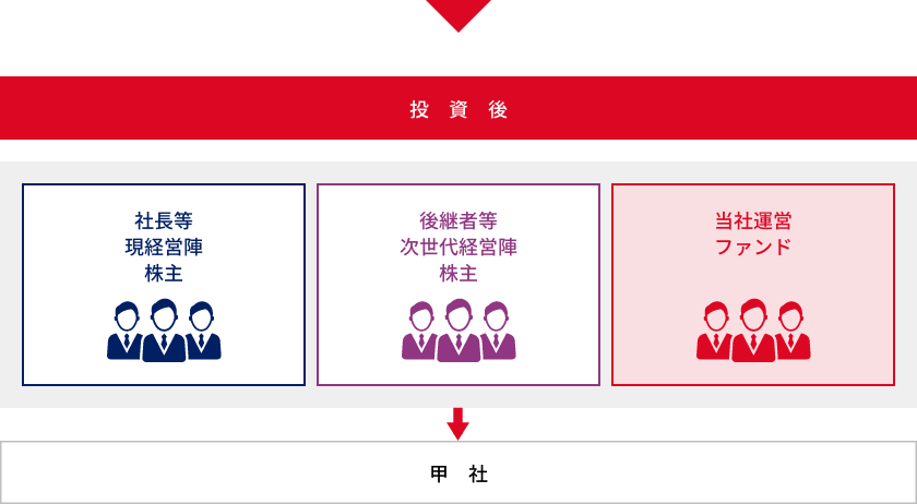 [図] 投資後