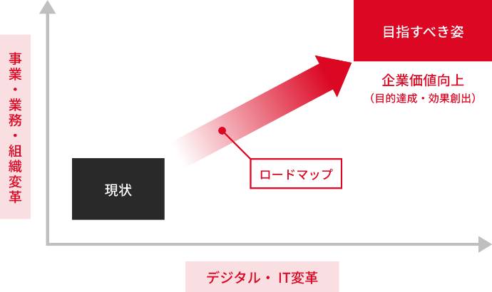 [図]持続的成長に向けたデジタル・IT戦略