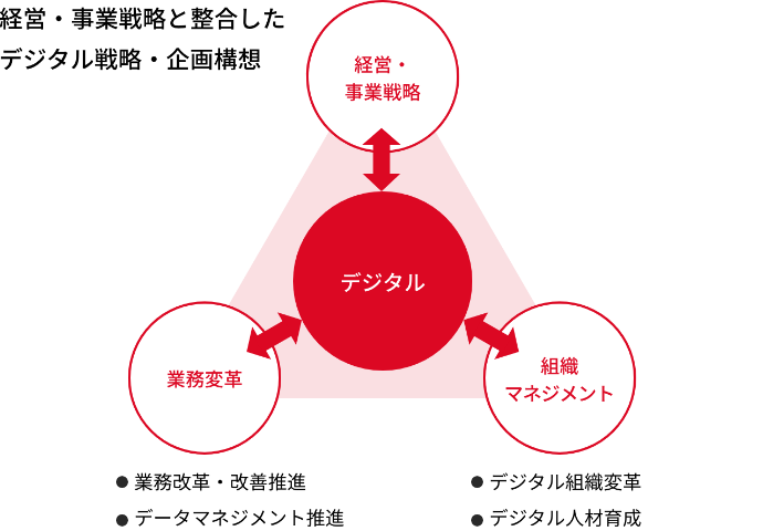 [図] 経営・事業戦略と整合したデジタル戦略・企画構想