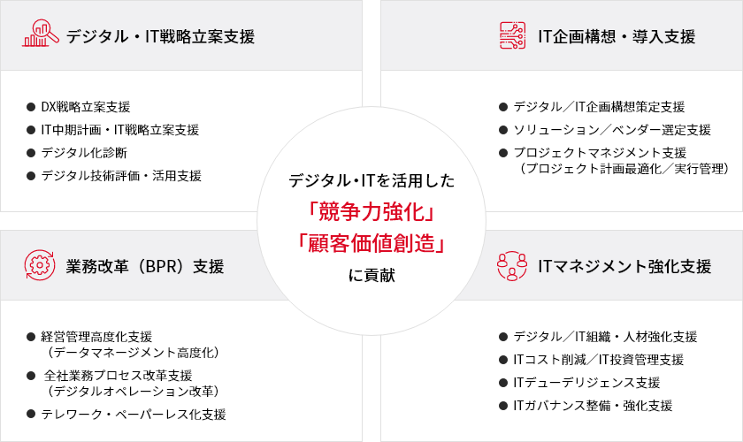 [図] 持続的成長に貢献するデジタル・IT関連の幅広いコンサルティングメニュー