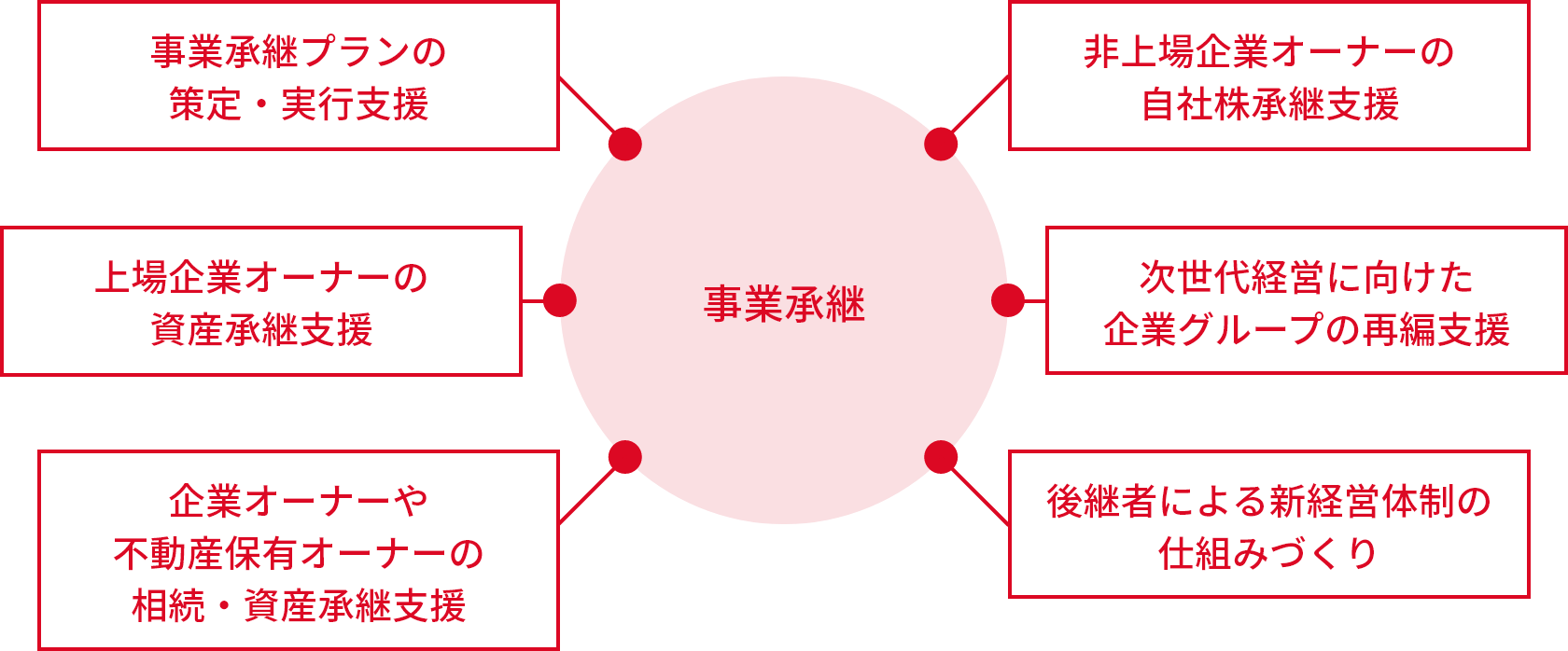 [事業承継] 事業承継プランの策定・実行支援、非上場企業オーナーの自社株承継支援、上場企業オーナーの資産承継支援、次世代経営に向けた企業グループの再編支援、企業オーナーや不動産保有オーナーの相続・資産承継支援、後継者による新経営体制の仕組みづくり
