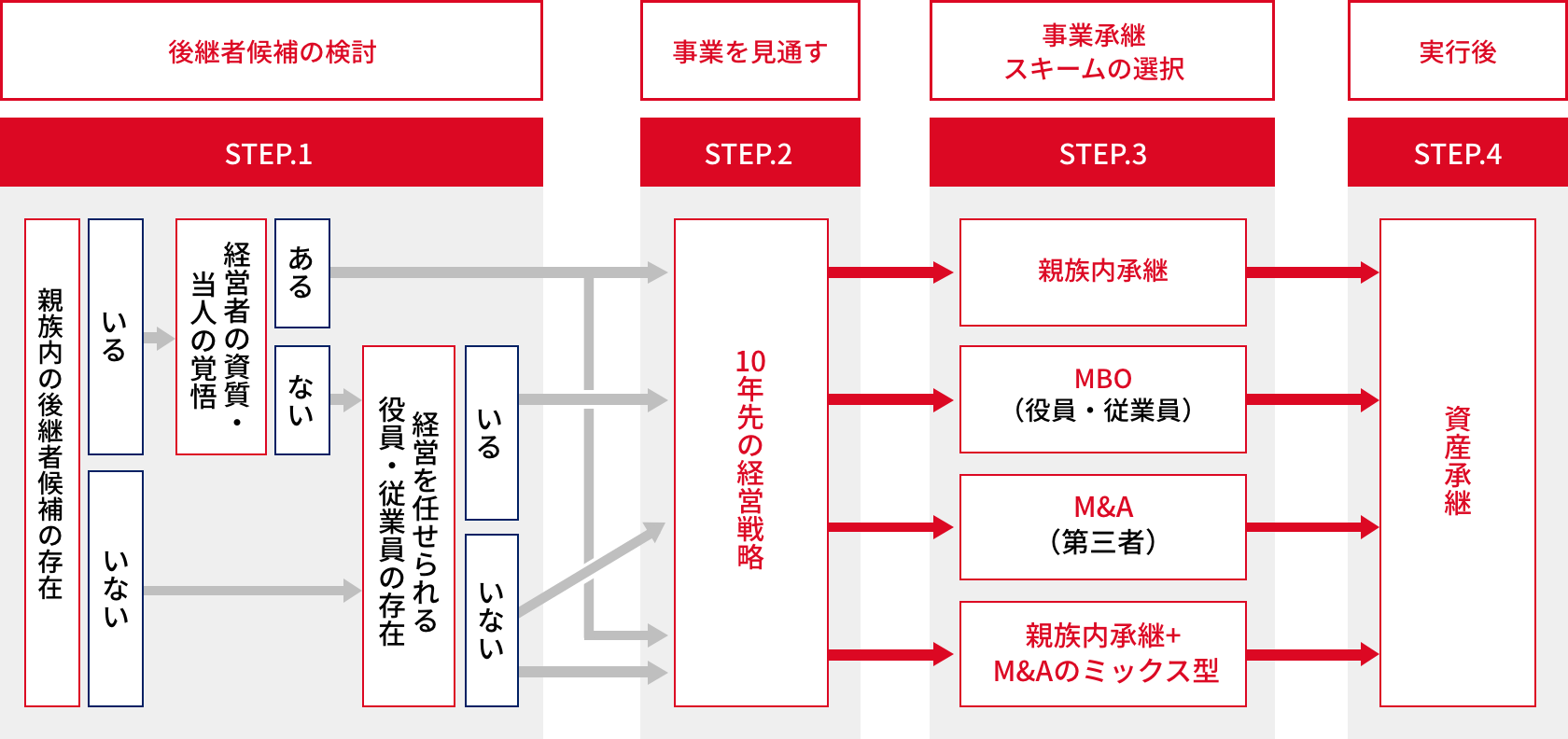[図] お客様のステージに応じたオーダーメイドの支援
