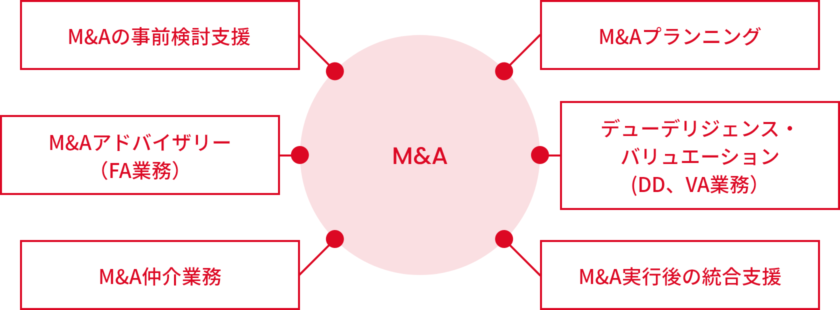 [M&A] M&Aの事前検討支援、M&Aプランニング、M&Aアドバイザリー（FA業務）、デューデリジェンス・バリュエーション（DD、VA業務）、M&A仲介業務、M&A実行後の統合支援