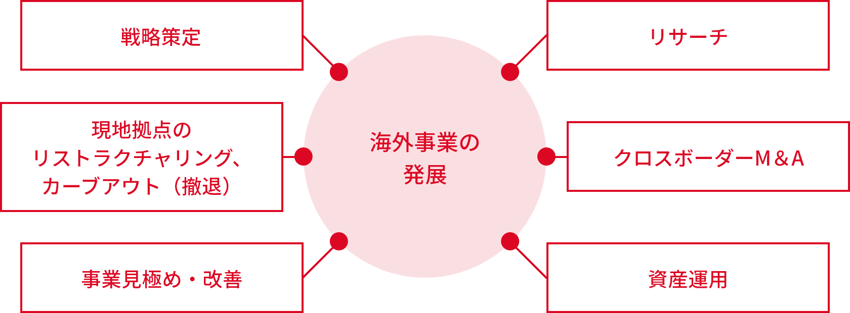 [海外事業の発展] 戦略策定、リサーチ、現地拠点のリストラクチャリング・カーブアウト（撤退）、クロスボーダーM＆A、事業見極め・改善、資産運用
