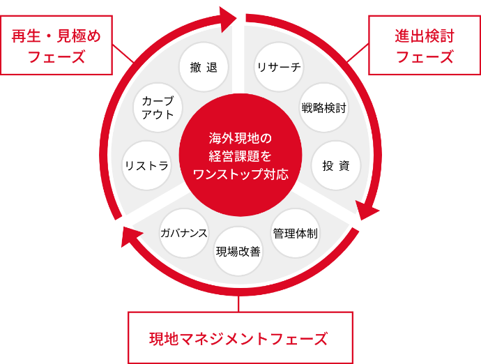 [図] 企業の各ステージにおいて、日本・海外の双方から経営課題をサポート