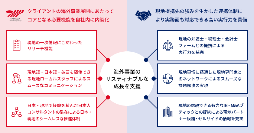 [図] 山田コンサルティンググループと現地提携先による支援体制