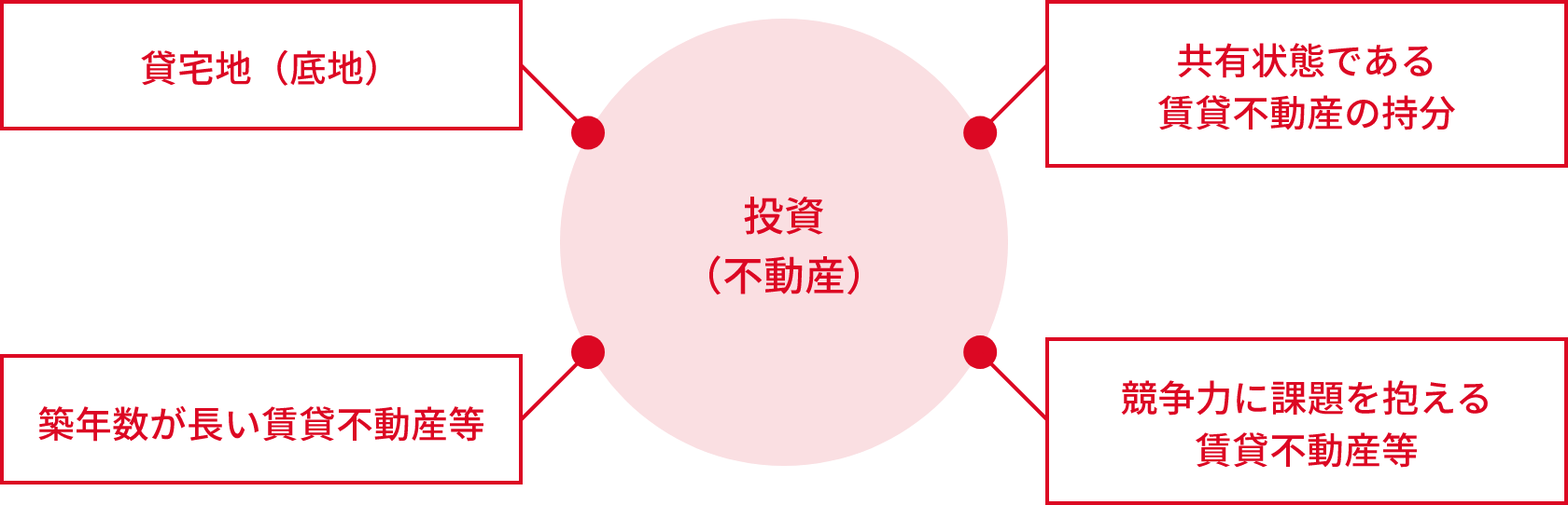 [投資（不動産）]賃貸地（底地）、築年数が長い賃貸不動産等、共有状態である賃貸不動産の持分、競争力に課題を抱える賃貸不動産等