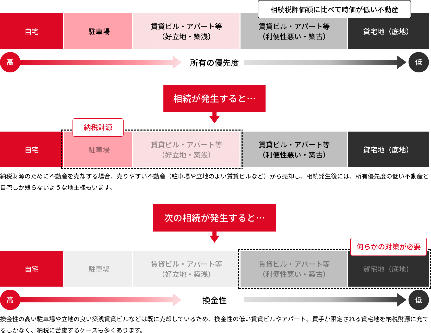 [図] 所有している不動産の内訳