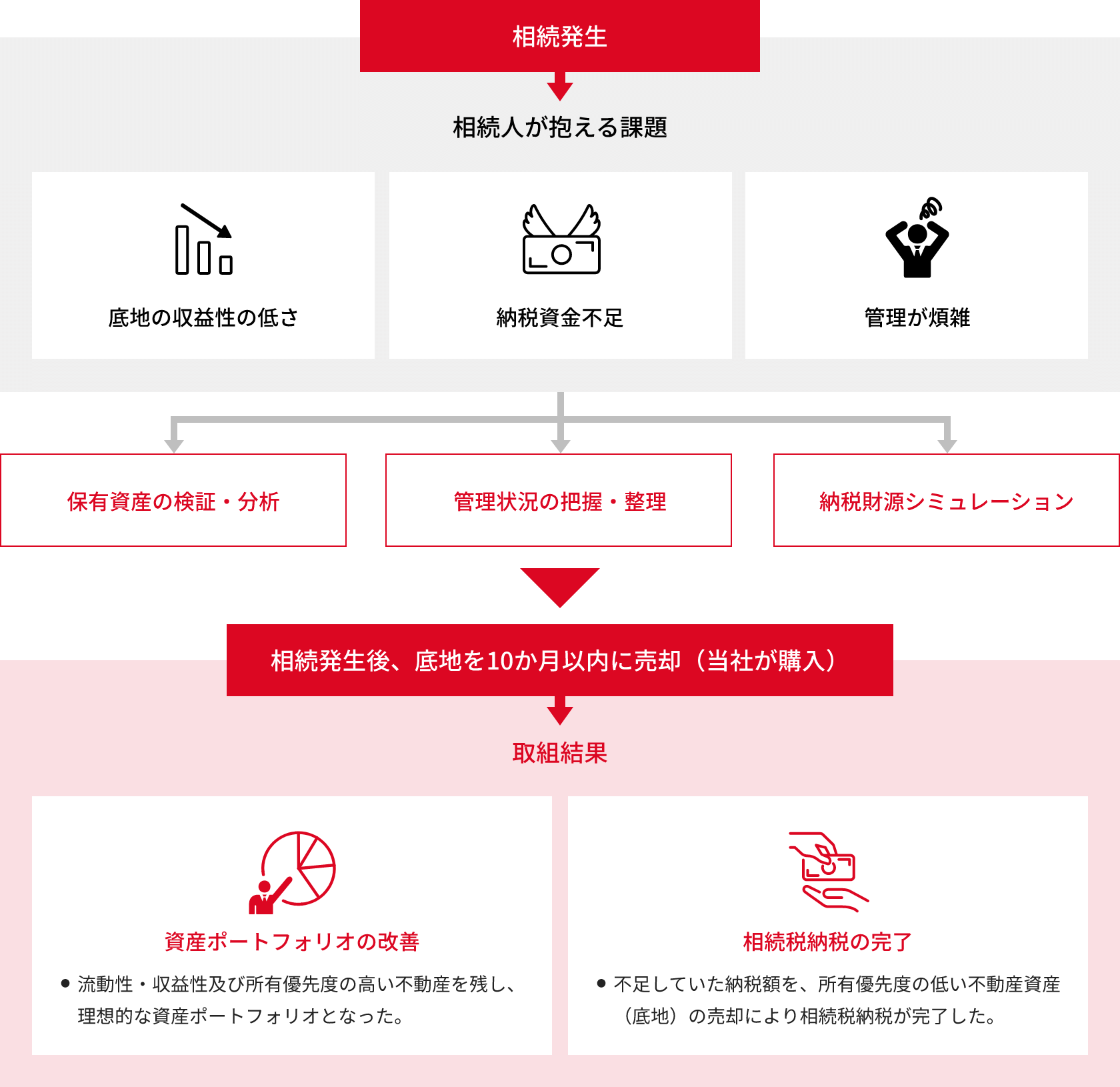 [図] 事例① 相続発生直後に底地を売却した事例