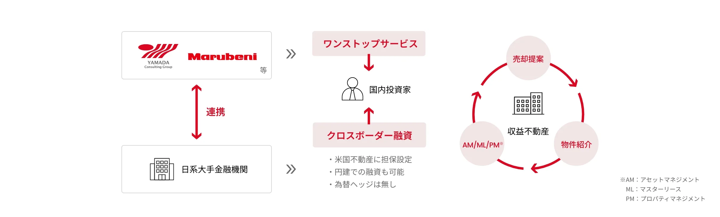 取得・管理・売却の全てのプロセスを一貫してサポート。