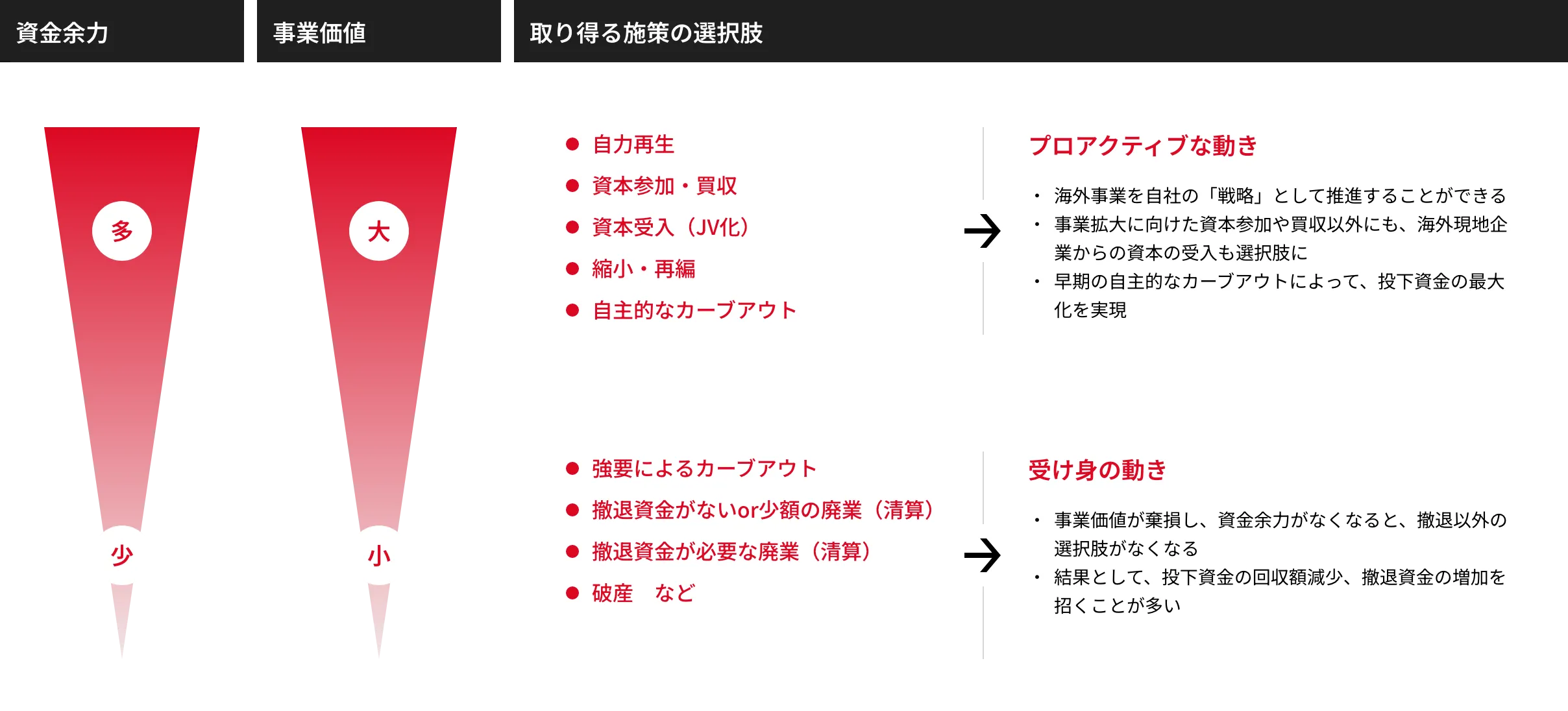 資金余力 事業価値 取り得る施策の選択肢