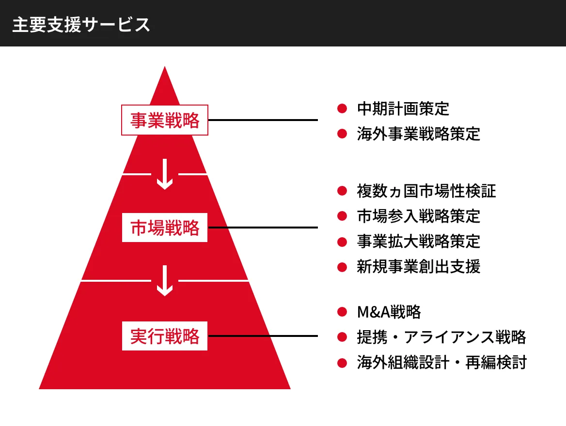 主要支援サービス