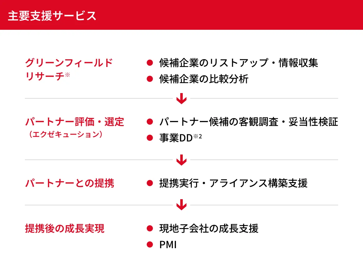 主要支援サービス