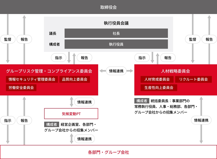 コンプライアンスに関する統括組織