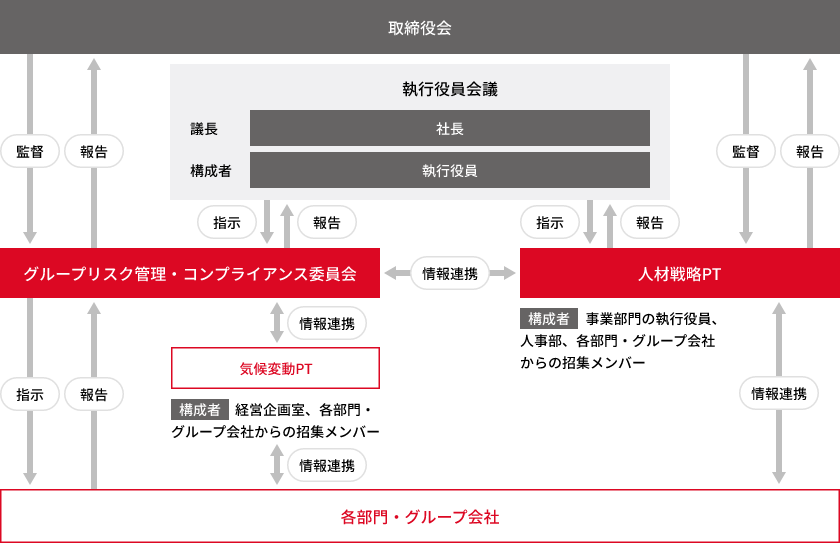 コンプライアンスに関する統括組織