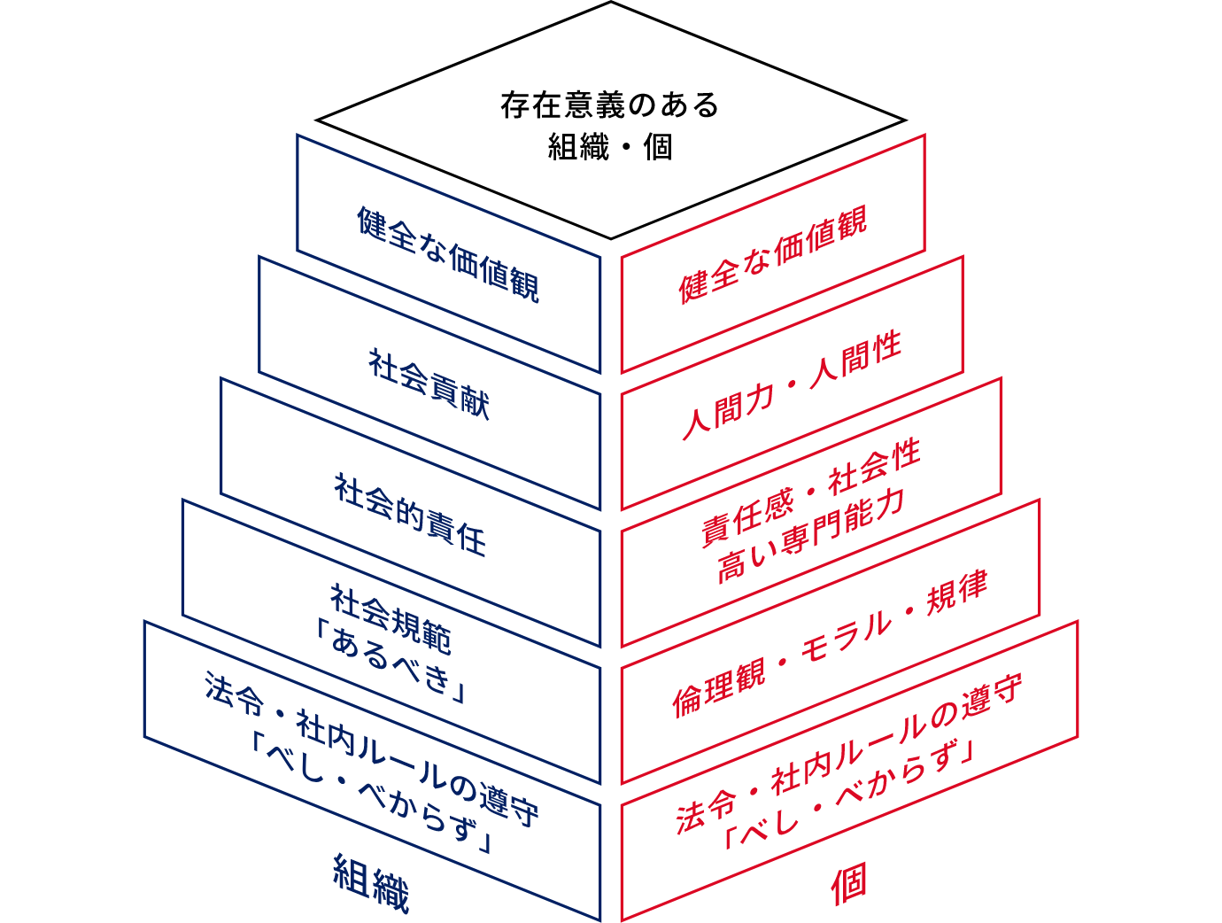 [図] 「グループ基本理念」及び「組織と個の目指すところ」