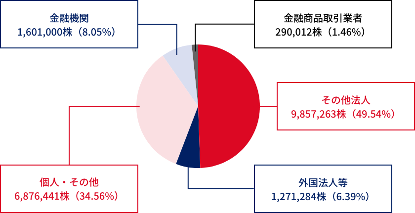 [株式の分布状況] 所有株式数別株式分布
