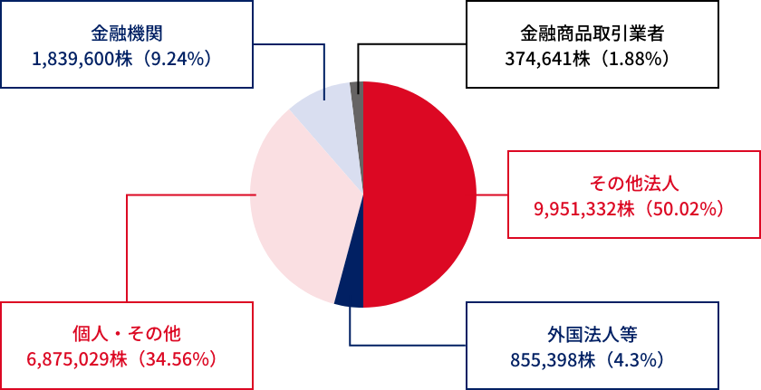[株式の分布状況] 所有株式数別株式分布